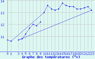 Courbe de tempratures pour Utsira Fyr