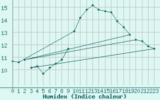 Courbe de l'humidex pour Leign-les-Bois (86)