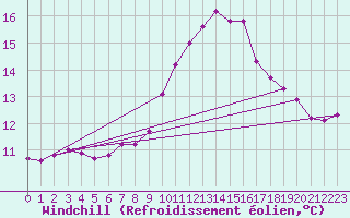Courbe du refroidissement olien pour Lagarrigue (81)