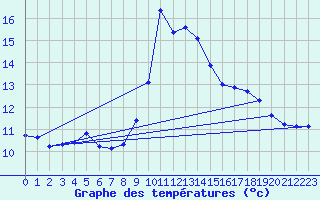 Courbe de tempratures pour Cabestany (66)