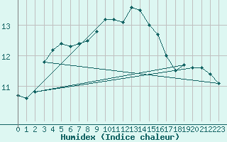 Courbe de l'humidex pour Arcen Aws