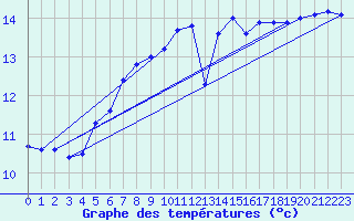 Courbe de tempratures pour Cap Gris-Nez (62)