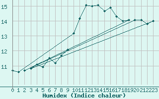 Courbe de l'humidex pour Vias (34)