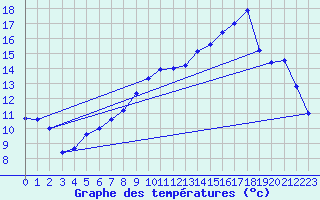 Courbe de tempratures pour Le Touquet (62)