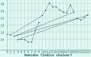 Courbe de l'humidex pour Ste (34)