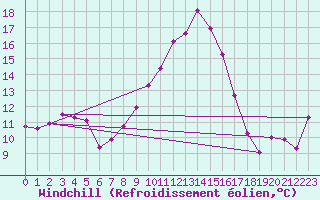 Courbe du refroidissement olien pour Le Tour (74)