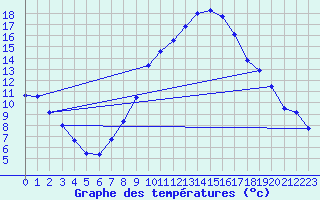 Courbe de tempratures pour Andernach