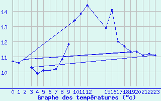 Courbe de tempratures pour Cap Sagro (2B)