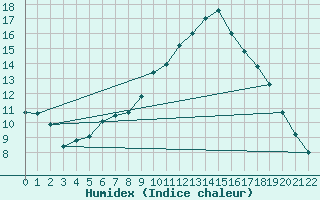 Courbe de l'humidex pour Inari Rajajooseppi