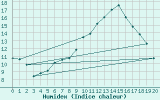 Courbe de l'humidex pour Inari Rajajooseppi