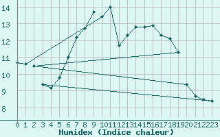 Courbe de l'humidex pour Eisenstadt