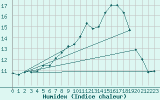 Courbe de l'humidex pour Kuemmersruck