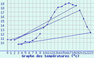 Courbe de tempratures pour Erne (53)