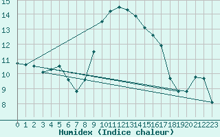 Courbe de l'humidex pour Ile d'Yeu - Saint-Sauveur (85)