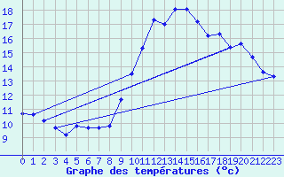 Courbe de tempratures pour Die (26)