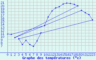 Courbe de tempratures pour Troyes (10)