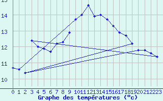 Courbe de tempratures pour Santander (Esp)