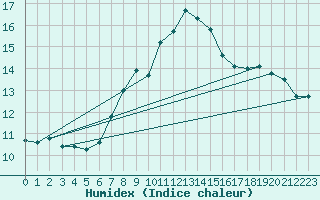 Courbe de l'humidex pour Kyritz
