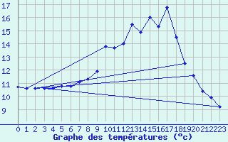 Courbe de tempratures pour Grardmer (88)