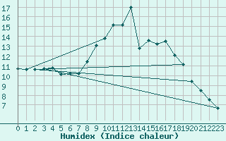 Courbe de l'humidex pour Guadalajara