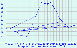 Courbe de tempratures pour Coimbra / Cernache