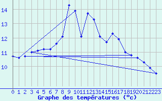 Courbe de tempratures pour Lacaut Mountain