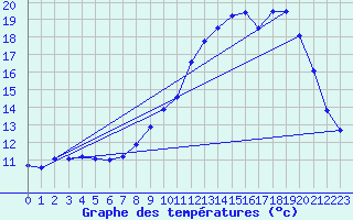 Courbe de tempratures pour Lignerolles (03)