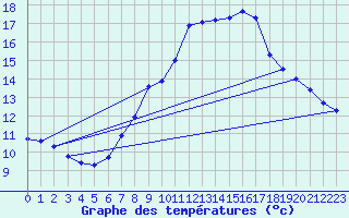 Courbe de tempratures pour Neuchatel (Sw)