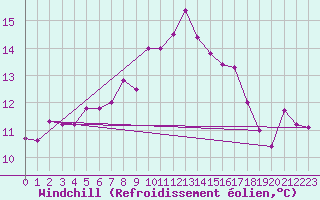 Courbe du refroidissement olien pour Altnaharra