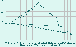 Courbe de l'humidex pour Saint-Martial-de-Vitaterne (17)