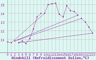 Courbe du refroidissement olien pour Freudenstadt