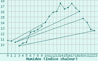 Courbe de l'humidex pour Envalira (And)