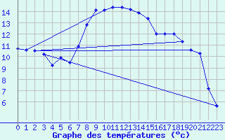 Courbe de tempratures pour Plaffeien-Oberschrot