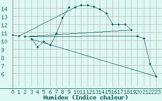 Courbe de l'humidex pour Plaffeien-Oberschrot