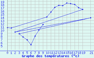 Courbe de tempratures pour Boulaide (Lux)