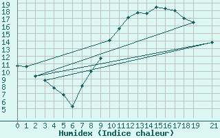 Courbe de l'humidex pour Boulaide (Lux)