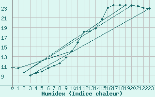 Courbe de l'humidex pour Kernascleden (56)