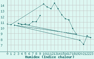 Courbe de l'humidex pour Plasencia