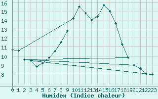 Courbe de l'humidex pour Cardinham