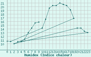 Courbe de l'humidex pour Eindhoven (PB)