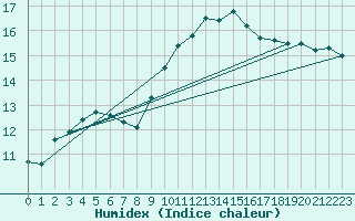 Courbe de l'humidex pour Cardinham