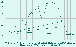 Courbe de l'humidex pour Mosen