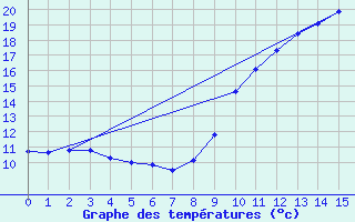 Courbe de tempratures pour Thurey (71)