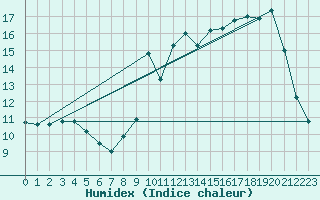 Courbe de l'humidex pour Colmar-Inra (68)