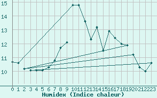 Courbe de l'humidex pour Biere