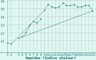 Courbe de l'humidex pour Utsira Fyr