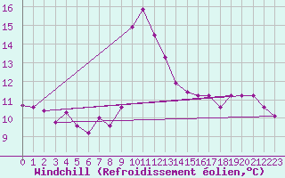 Courbe du refroidissement olien pour Oviedo