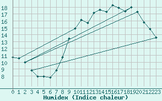 Courbe de l'humidex pour Orly (91)