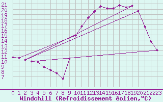 Courbe du refroidissement olien pour La Chapelle-Montreuil (86)