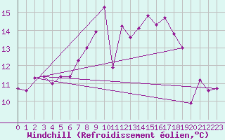 Courbe du refroidissement olien pour Cressier